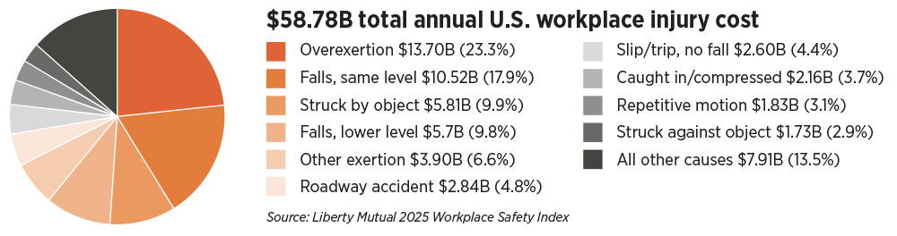 Top Ten Causes of Serious Workplace Injuries According to 2025 Liberty Mutual Workplace Safety Index